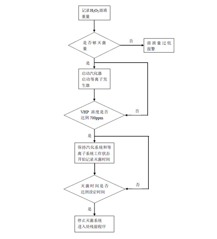 VHP空間滅菌器工作原理